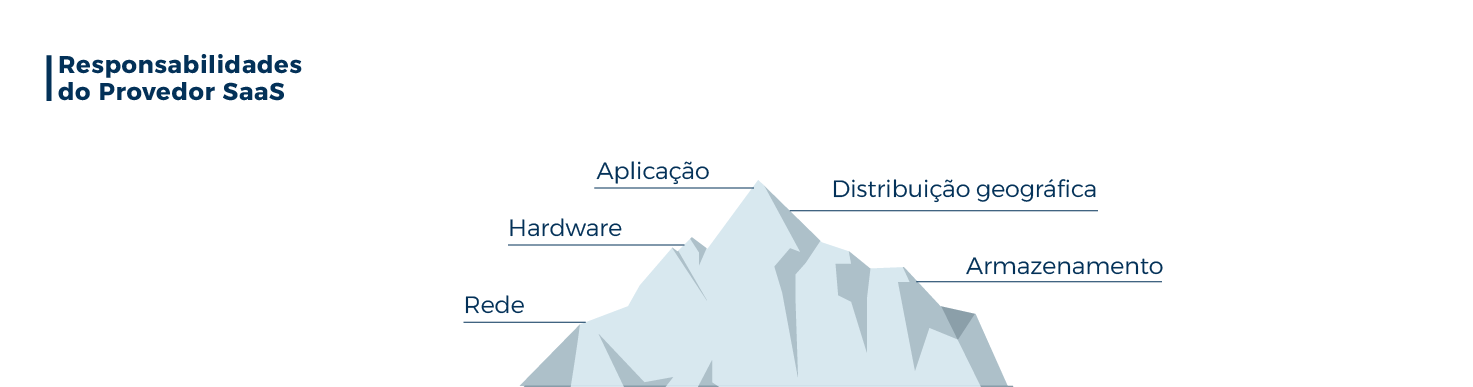 Iceberg topo: Aplicação, Hardware, Distribuição geográfica, Rede e Armazenamento